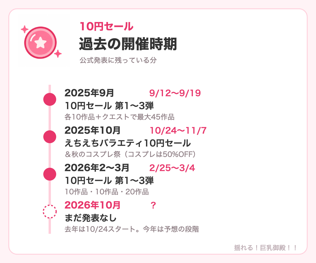 FANZA動画10円セールの過去の開催時期