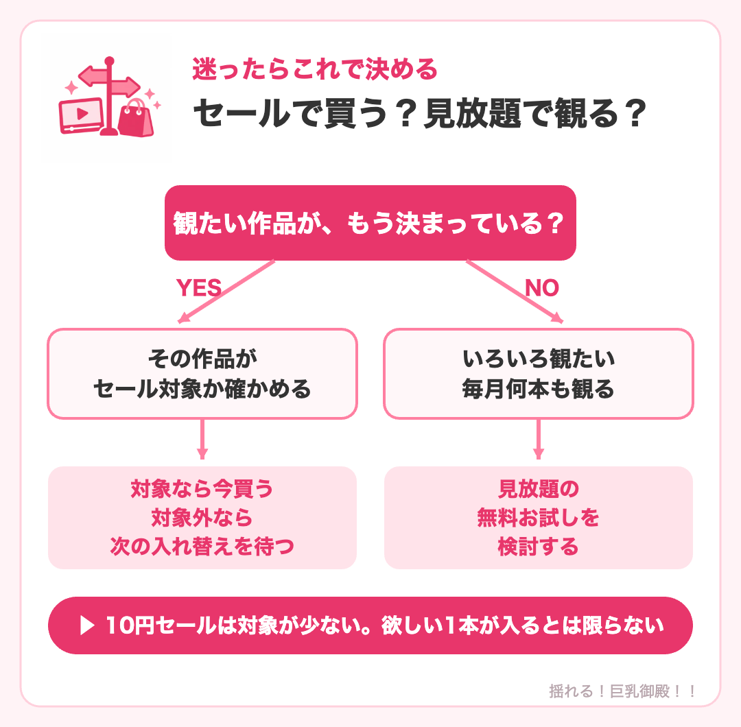 セールで買うか見放題で観るかを決めるフローチャート