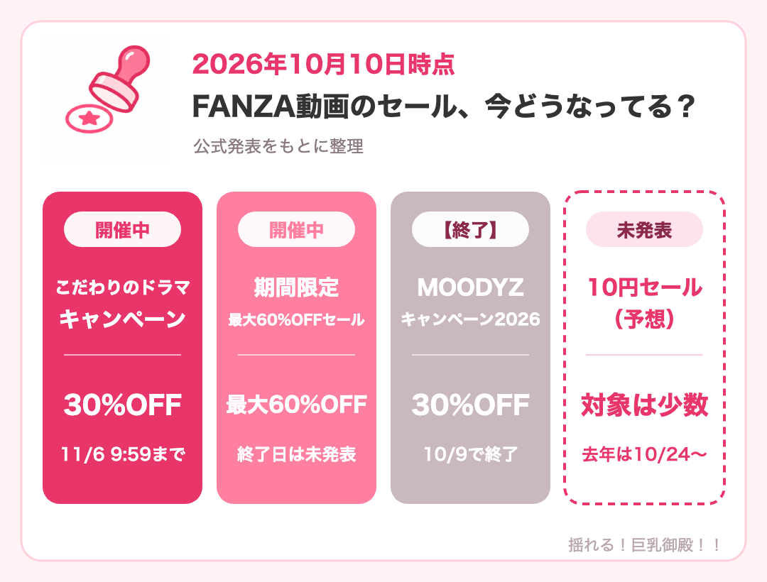 FANZA動画のセール・キャンペーンの状況(2026年10月10日時点)の図解