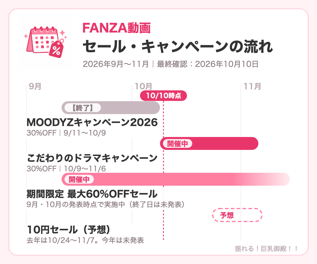 FANZA動画のセール・キャンペーンの流れ（2026年9月〜11月）の図解